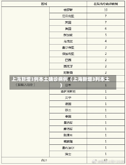 上海新增3例本土确诊病例（上海新增3列本土）-第2张图片