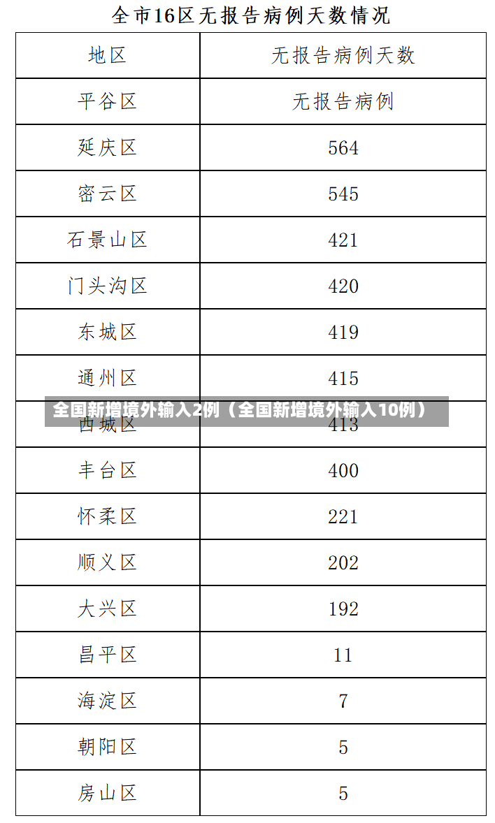 全国新增境外输入2例（全国新增境外输入10例）