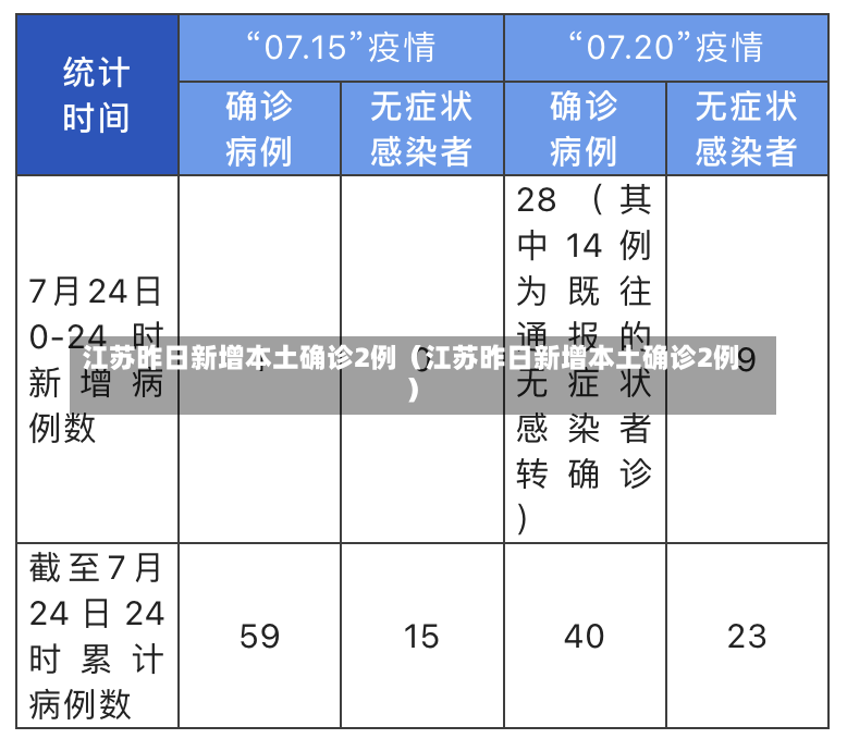 江苏昨日新增本土确诊2例（江苏昨日新增本土确诊2例）-第2张图片