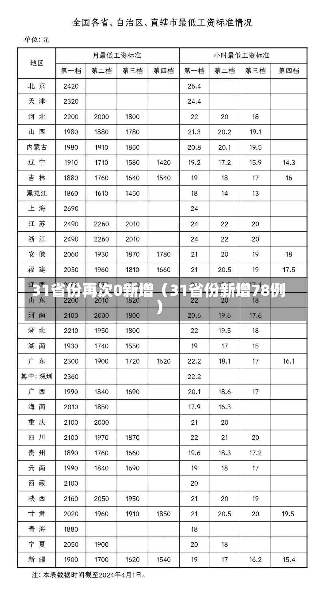 31省份再次0新增（31省份新增78例）-第2张图片