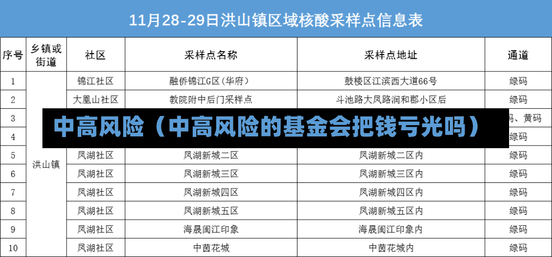 中高风险（中高风险的基金会把钱亏光吗）