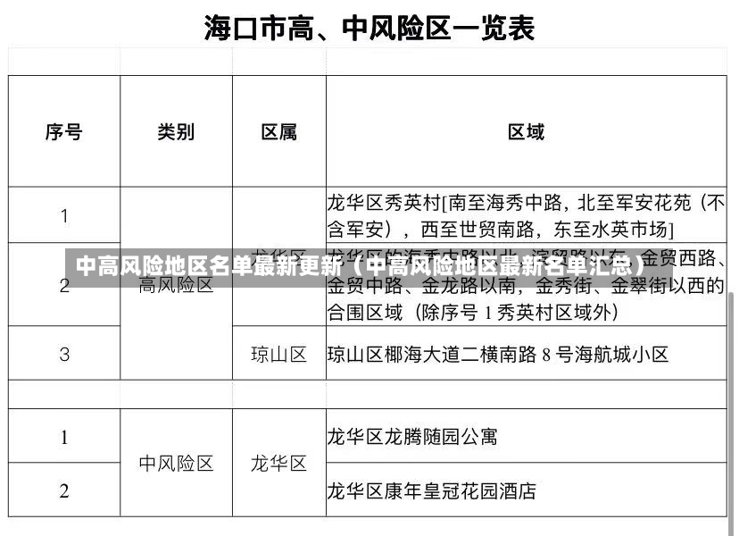 中高风险地区名单最新更新（中高风险地区最新名单汇总）