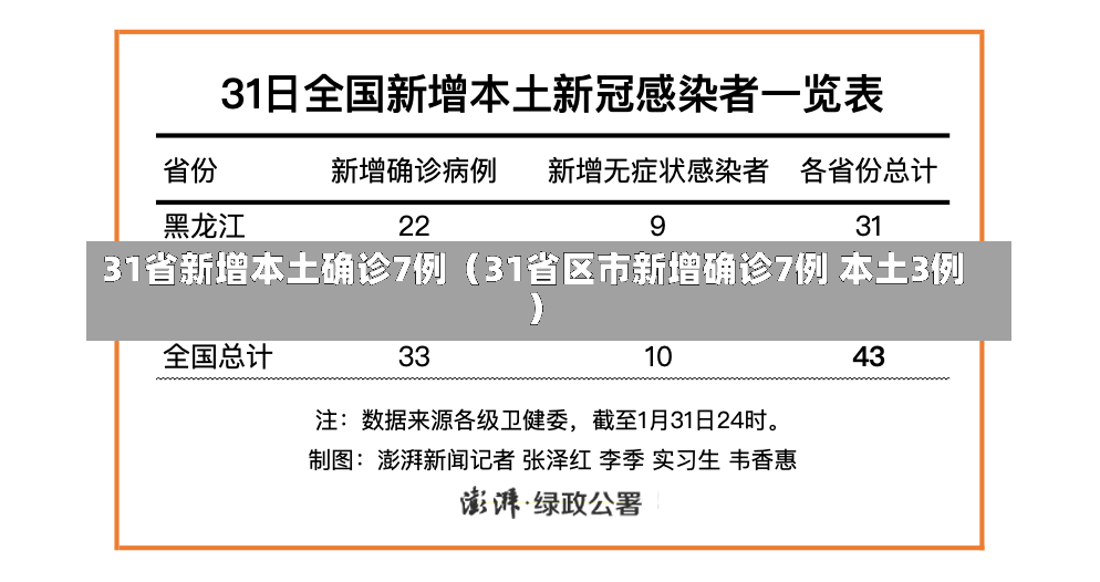 31省新增本土确诊7例（31省区市新增确诊7例 本土3例）