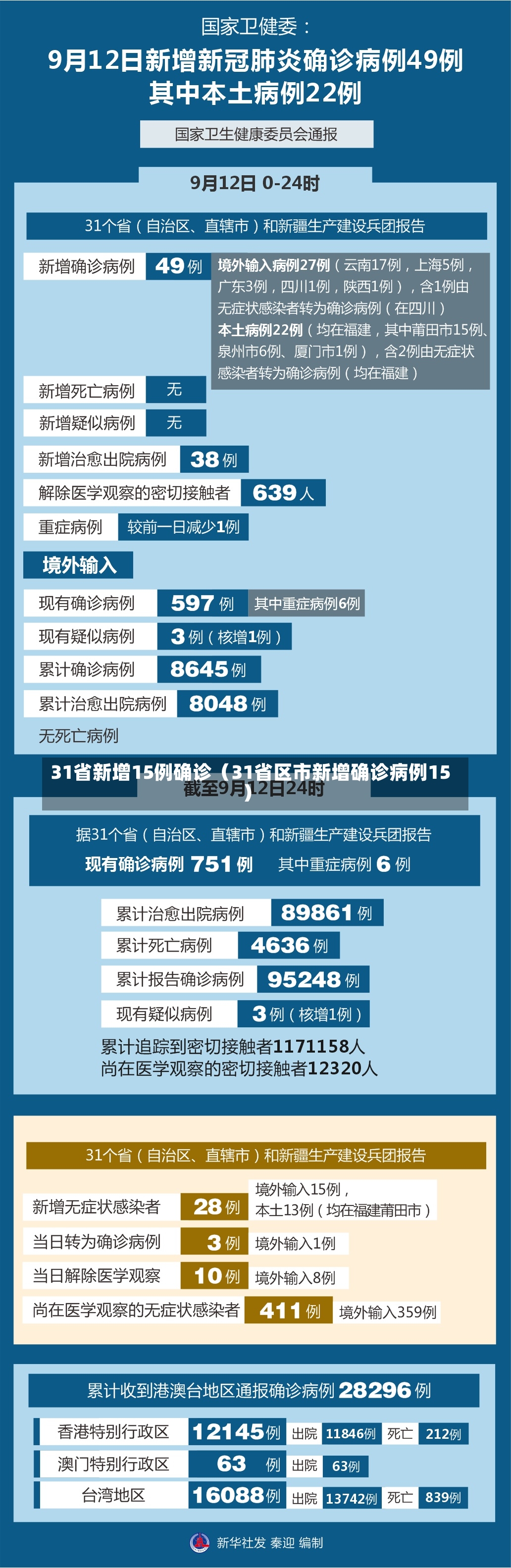 31省新增15例确诊（31省区市新增确诊病例15）