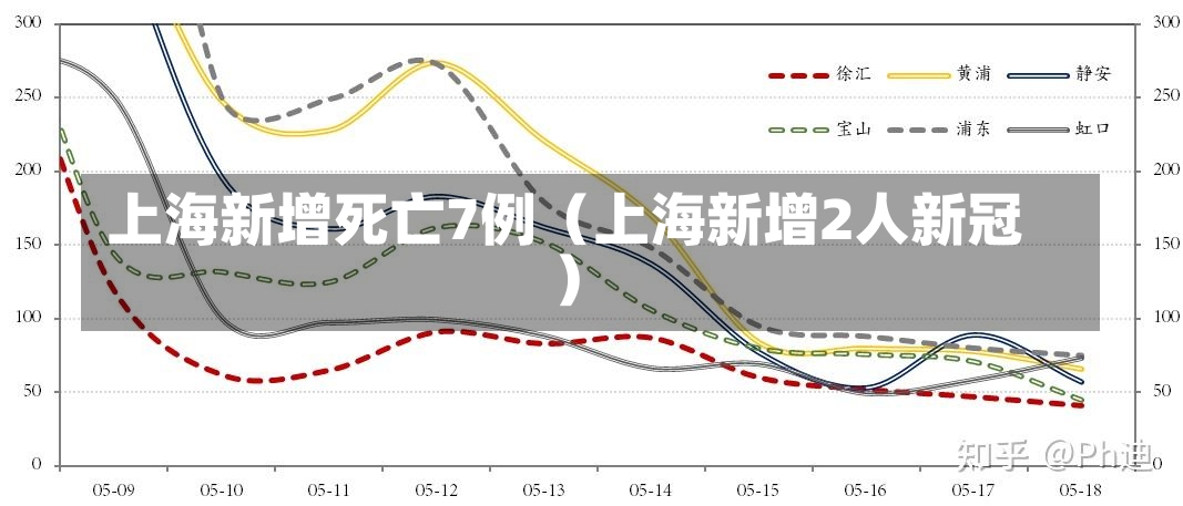 上海新增死亡7例（上海新增2人新冠）