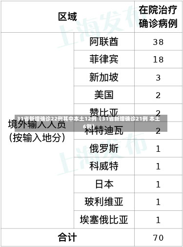 31省新增确诊22例其中本土12例（31省新增确诊21例 本土6例）