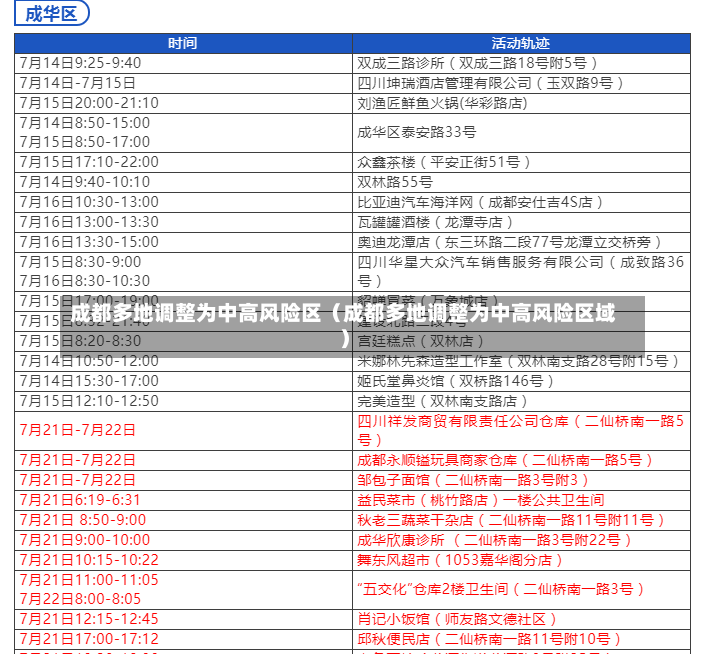 成都多地调整为中高风险区（成都多地调整为中高风险区域）