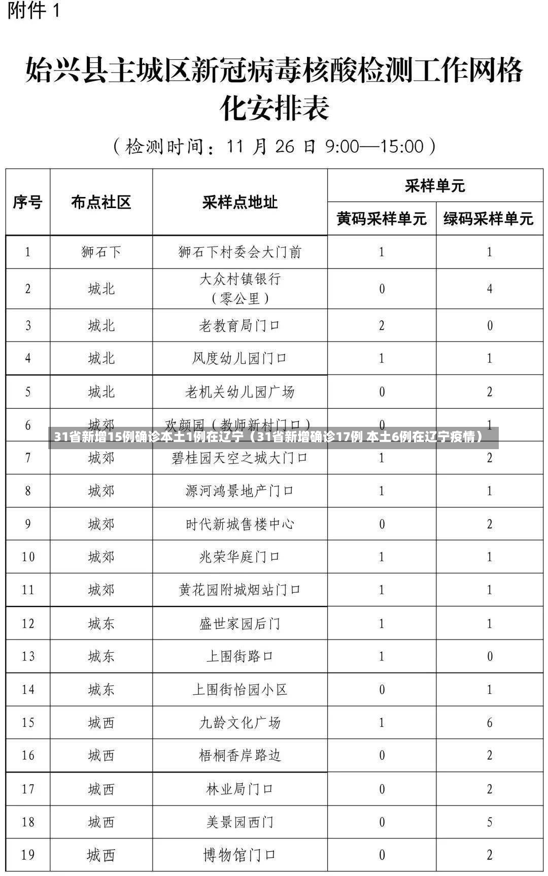 31省新增15例确诊本土1例在辽宁（31省新增确诊17例 本土6例在辽宁疫情）-第2张图片