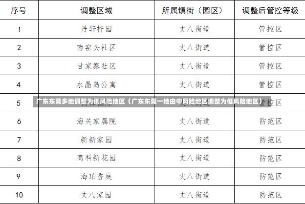 广东东莞多地调整为低风险地区（广东东莞一地由中风险地区调整为低风险地区）-第2张图片