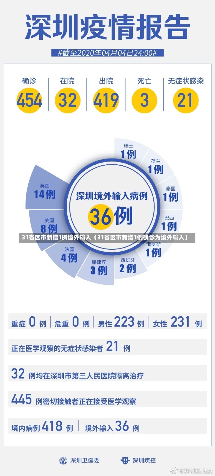 31省区市新增1例境外输入（31省区市新增1例确诊为境外输入）-第2张图片