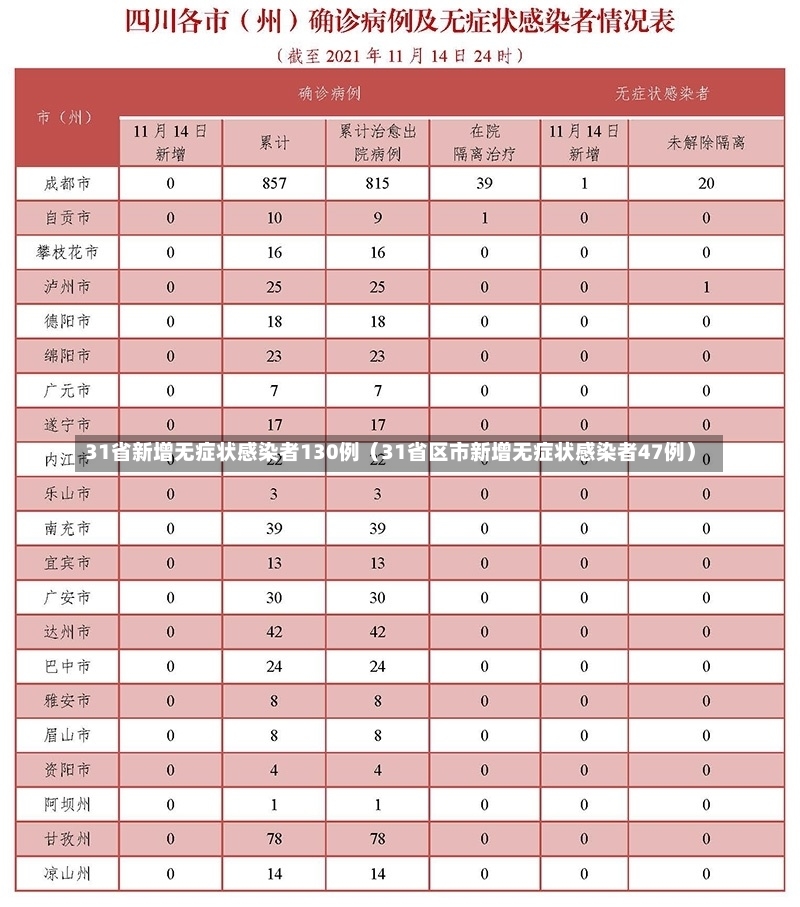 31省新增无症状感染者130例（31省区市新增无症状感染者47例）-第2张图片