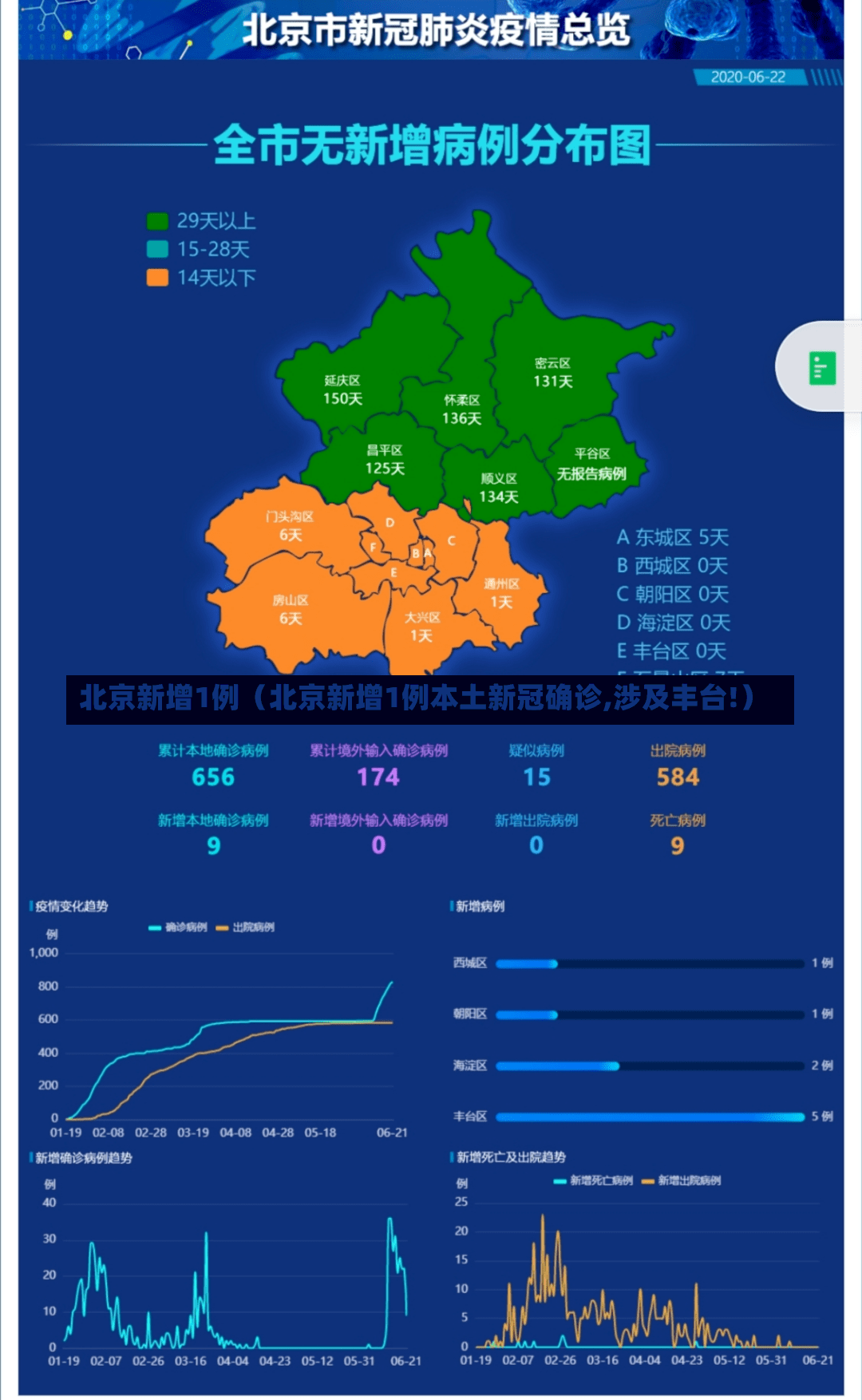 北京新增1例（北京新增1例本土新冠确诊,涉及丰台!）-第2张图片