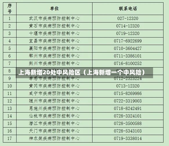 上海新增20处中风险区（上海新增一个中风险）-第3张图片