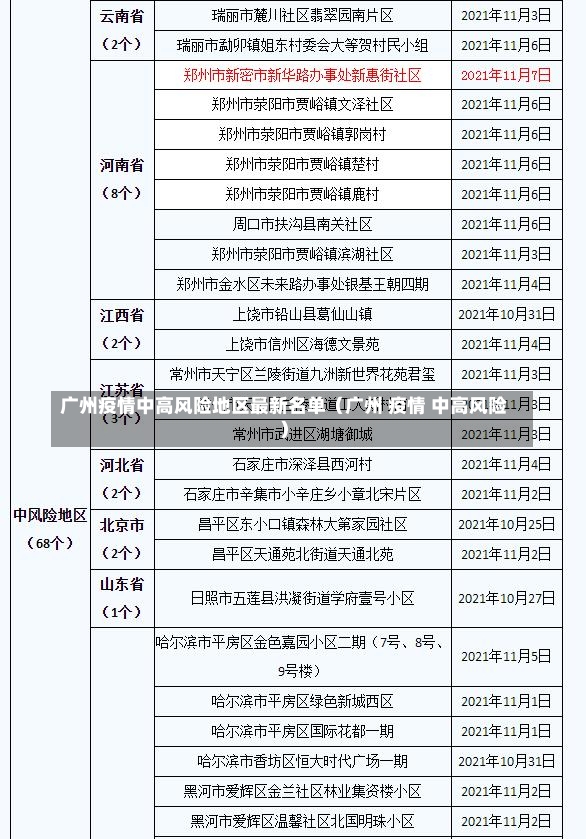 广州疫情中高风险地区最新名单（广州 疫情 中高风险）-第2张图片