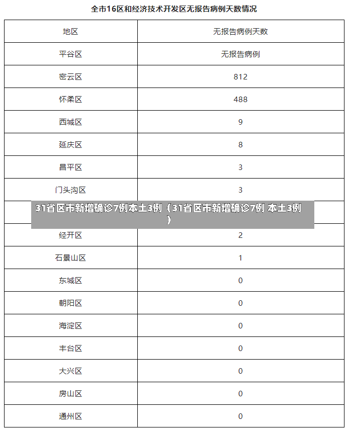 31省区市新增确诊7例本土3例（31省区市新增确诊7例 本土3例）-第3张图片