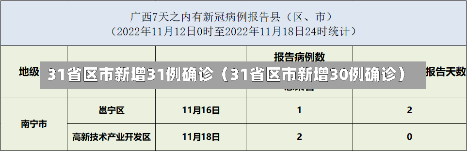 31省区市新增31例确诊（31省区市新增30例确诊）-第2张图片