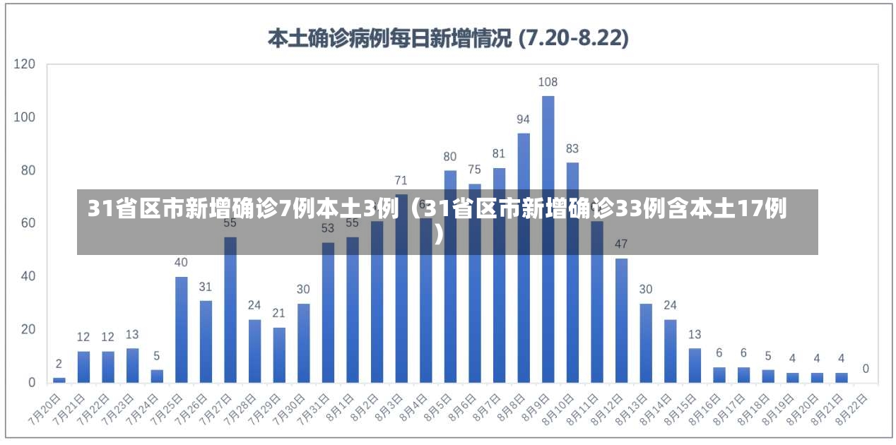 31省区市新增确诊7例本土3例（31省区市新增确诊33例含本土17例）