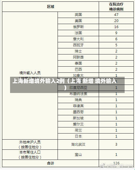 上海新增境外输入2例（上海 新增 境外输入）