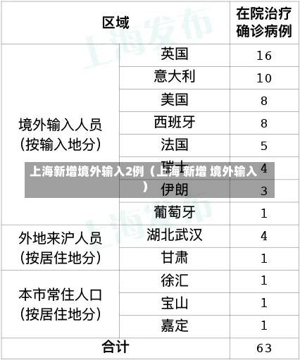 上海新增境外输入2例（上海 新增 境外输入）-第3张图片