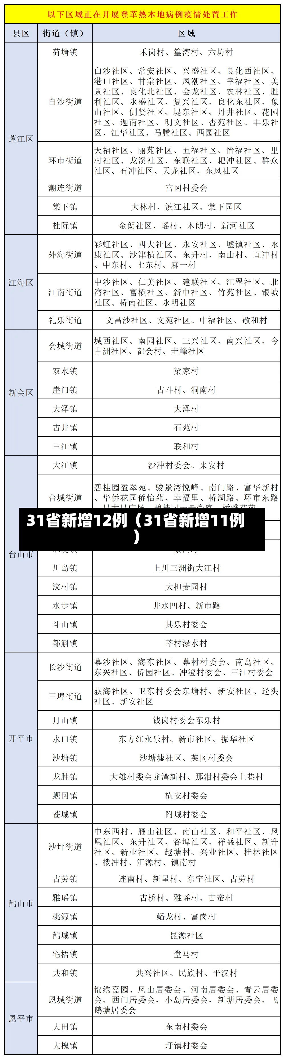 31省新增12例（31省新增11例）