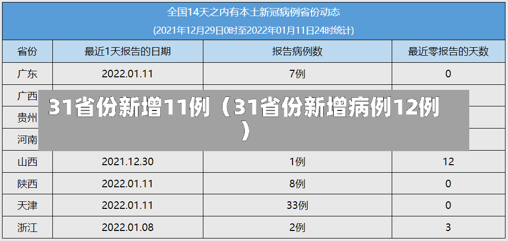 31省份新增11例（31省份新增病例12例）-第2张图片