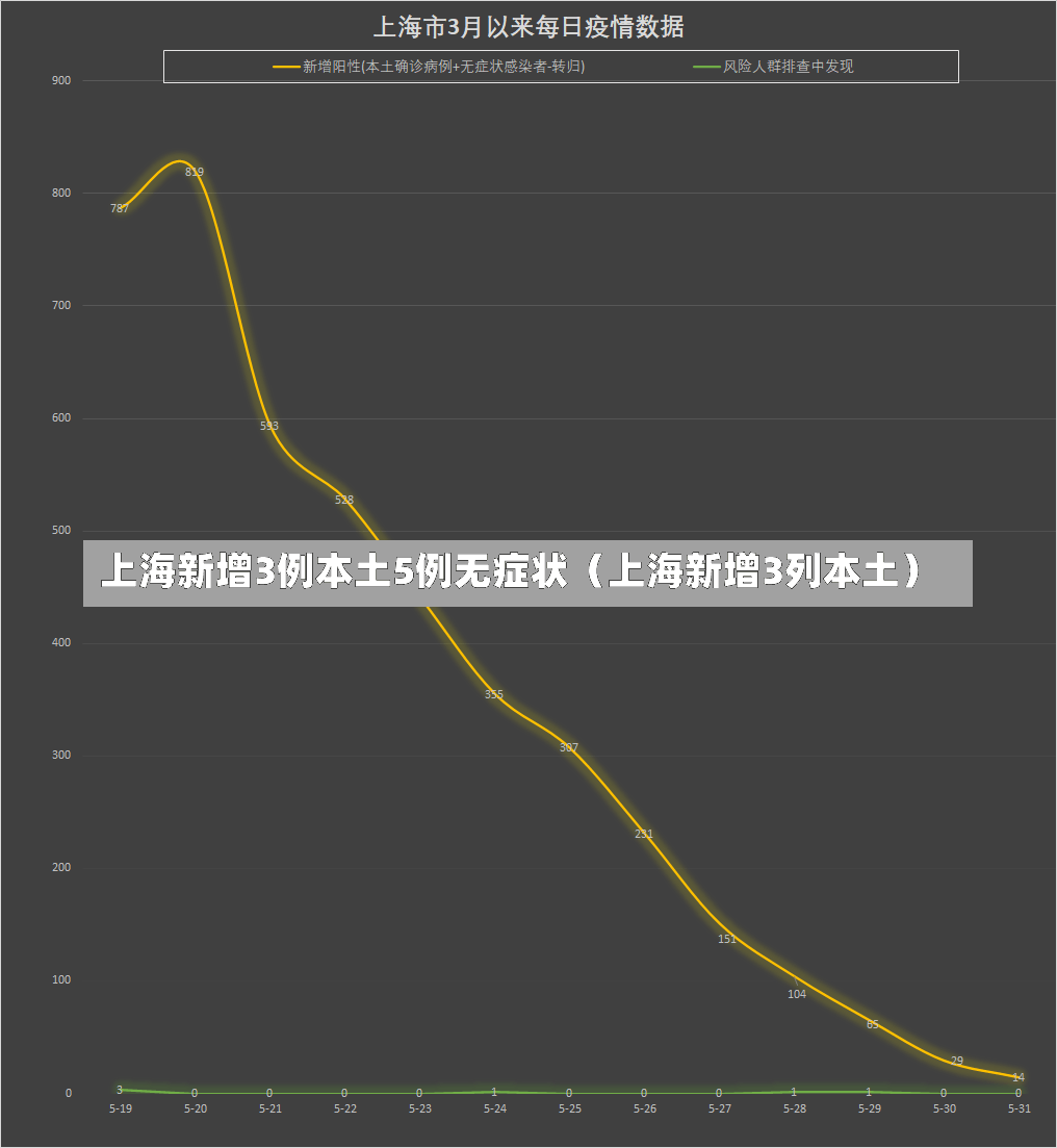 上海新增3例本土5例无症状（上海新增3列本土）