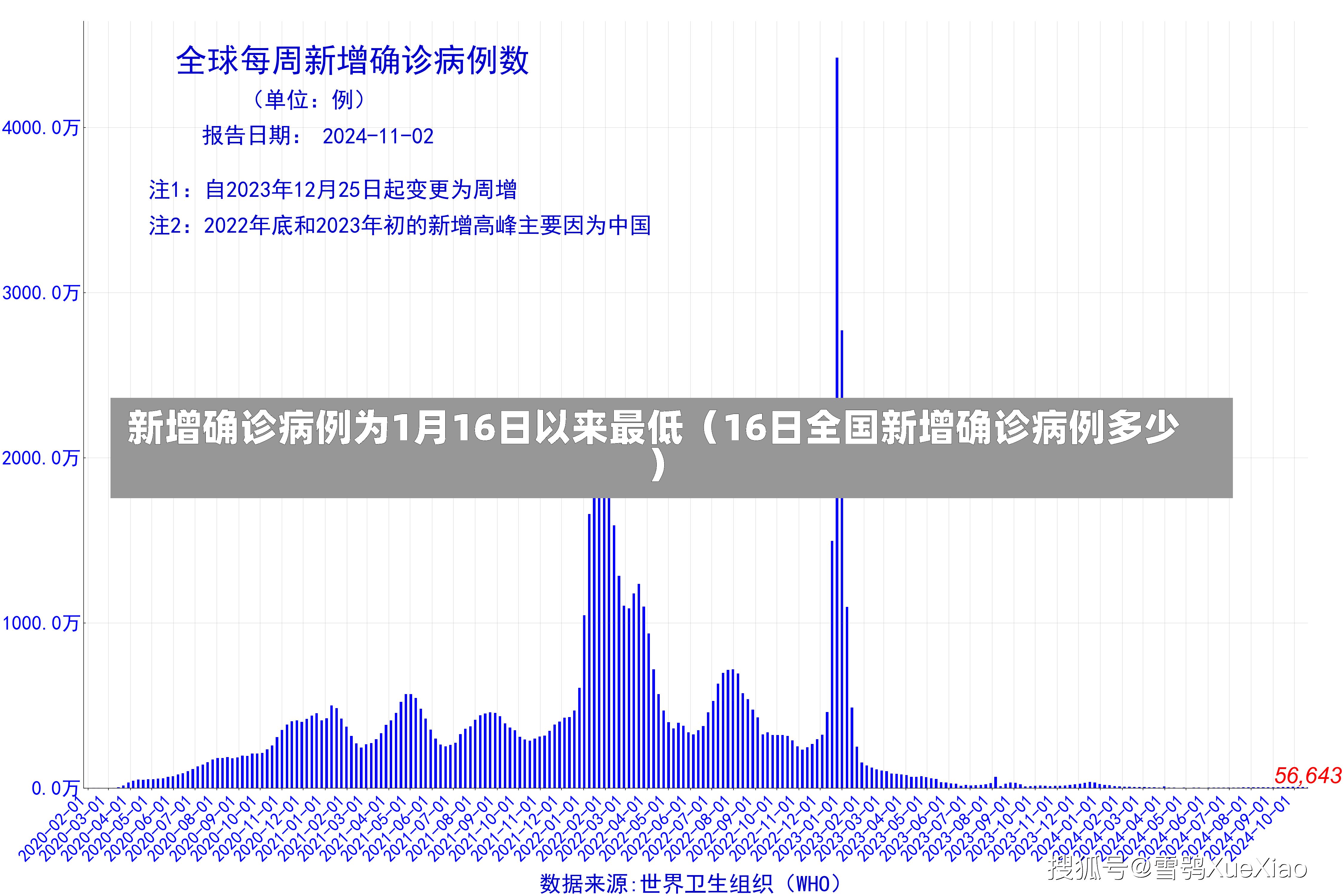 新增确诊病例为1月16日以来最低（16日全国新增确诊病例多少）-第1张图片