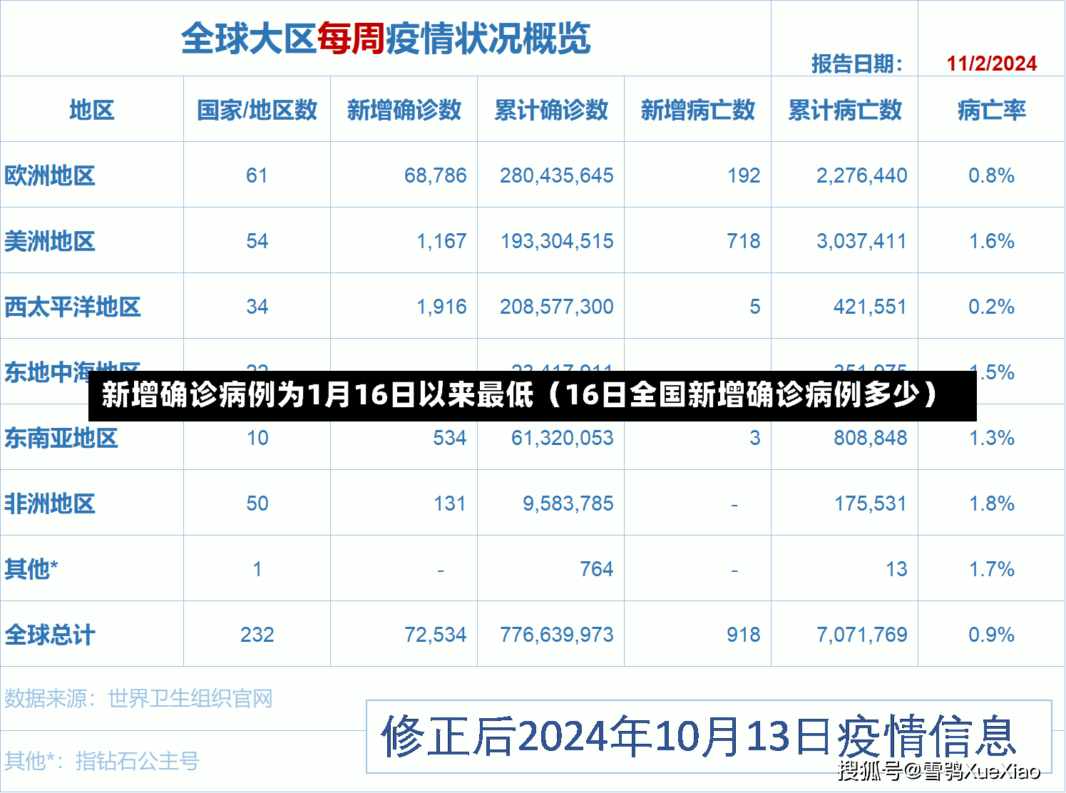 新增确诊病例为1月16日以来最低（16日全国新增确诊病例多少）-第2张图片