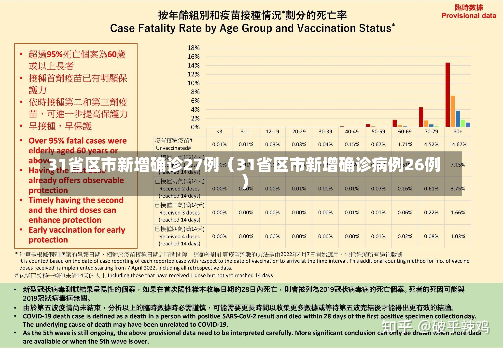 31省区市新增确诊27例（31省区市新增确诊病例26例）-第1张图片