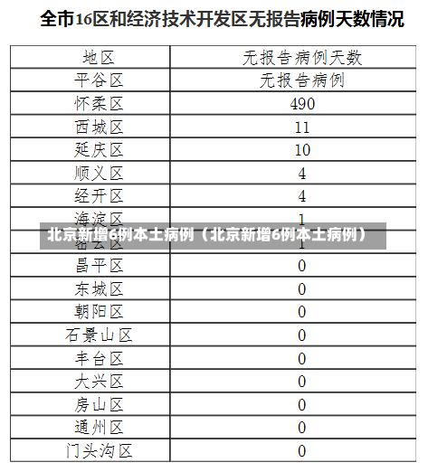 北京新增6例本土病例（北京新增6例本土病例）-第1张图片