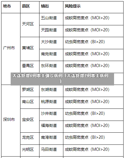 大连新增6例本土确诊病例（大连新增7例本土病例）-第1张图片