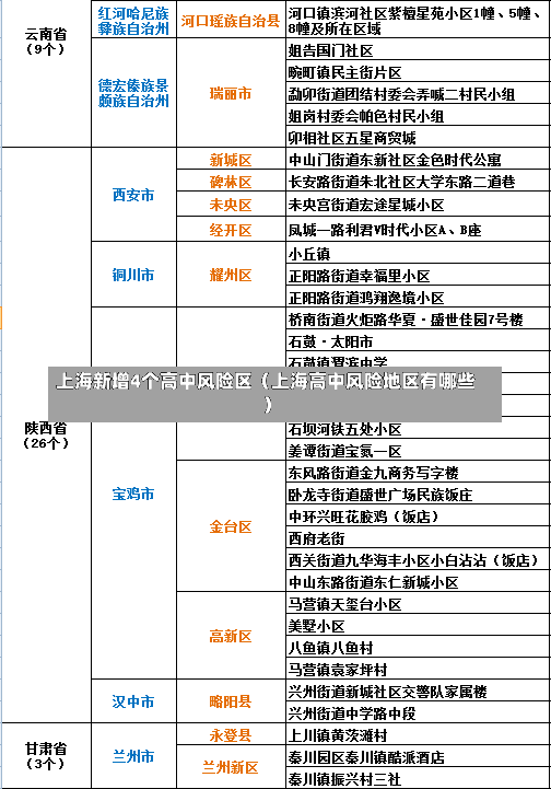 上海新增4个高中风险区（上海高中风险地区有哪些）-第2张图片