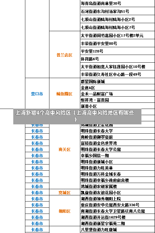 上海新增4个高中风险区（上海高中风险地区有哪些）