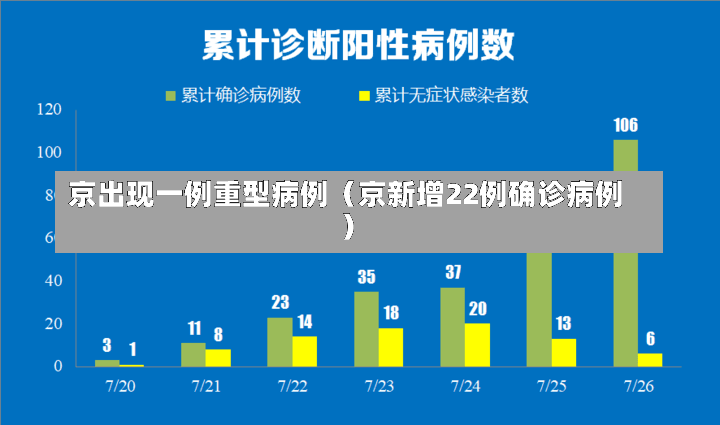 京出现一例重型病例（京新增22例确诊病例）