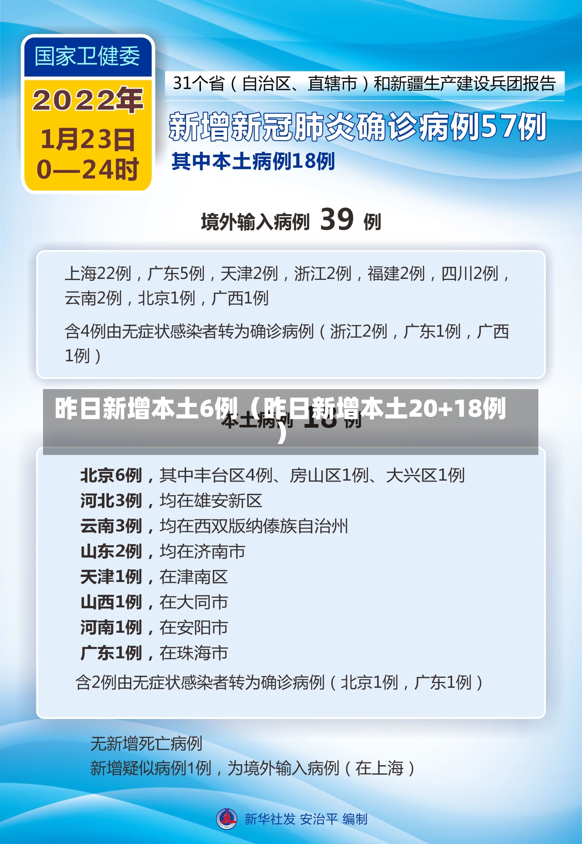 昨日新增本土6例（昨日新增本土20+18例）