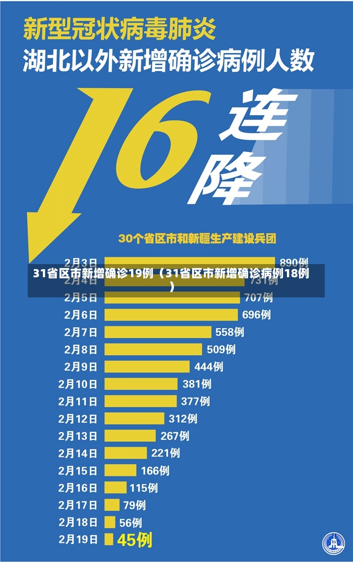 31省区市新增确诊19例（31省区市新增确诊病例18例）-第2张图片