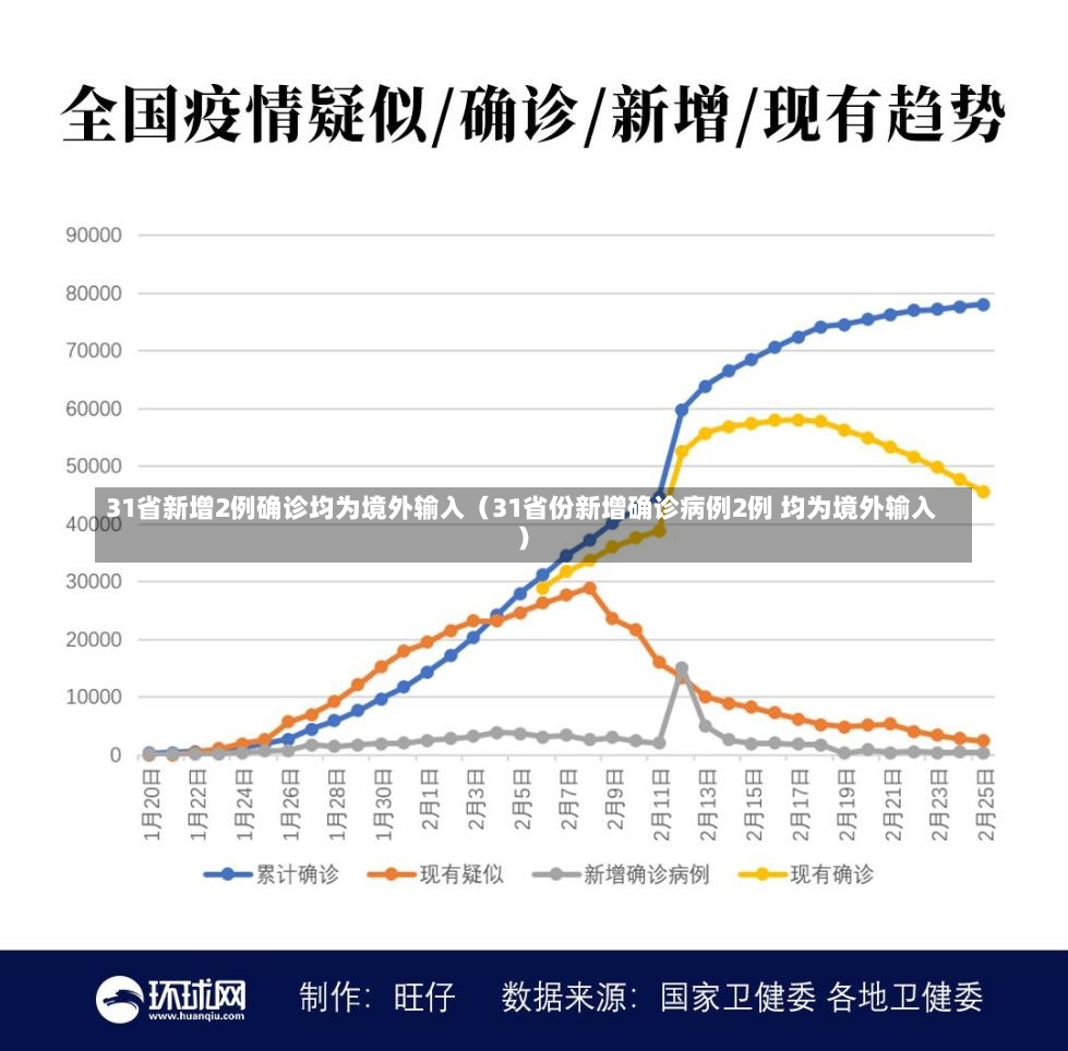 31省新增2例确诊均为境外输入（31省份新增确诊病例2例 均为境外输入）-第1张图片