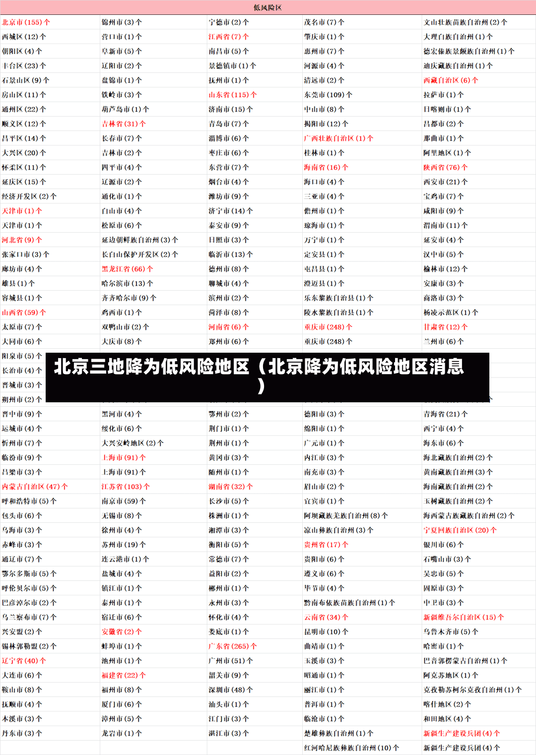 北京三地降为低风险地区（北京降为低风险地区消息）-第1张图片