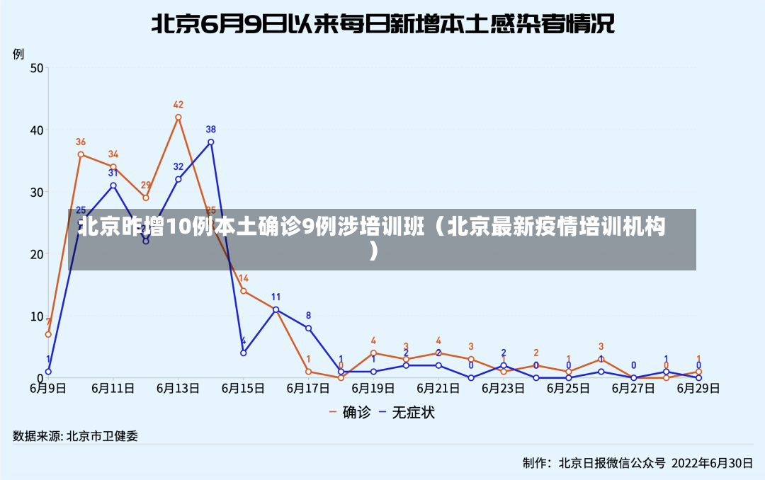 北京昨增10例本土确诊9例涉培训班（北京最新疫情培训机构）-第1张图片