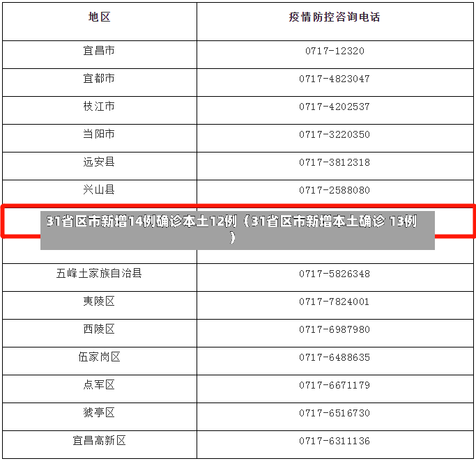 31省区市新增14例确诊本土12例（31省区市新增本土确诊 13例）-第1张图片