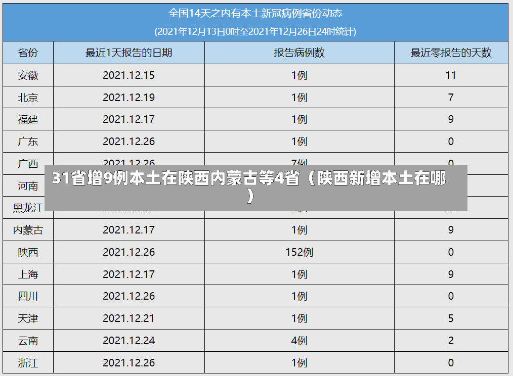 31省增9例本土在陕西内蒙古等4省（陕西新增本土在哪）-第1张图片