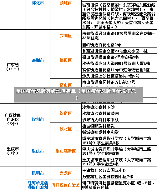 全国疫情风险等级地区名单（全国疫情风险区情况汇总）-第1张图片