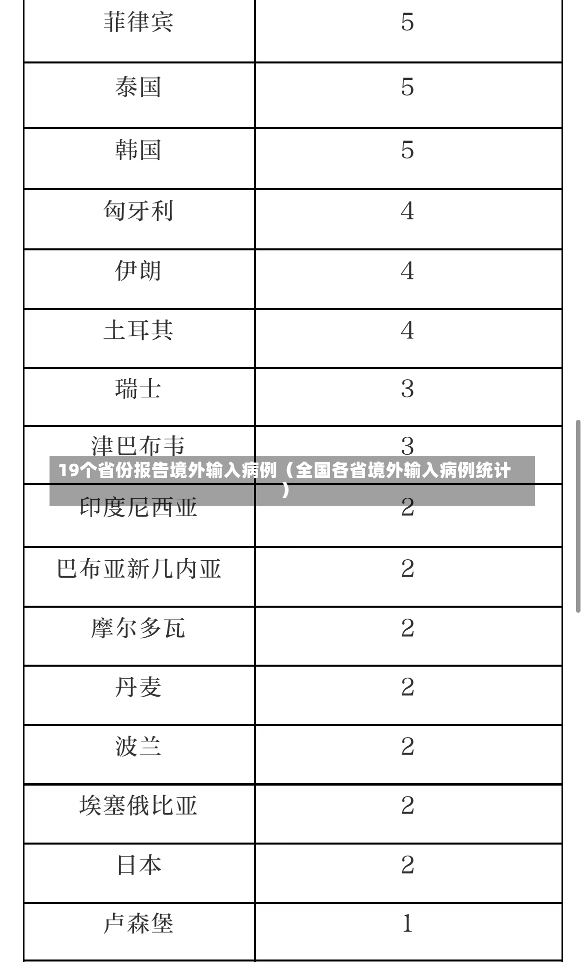 19个省份报告境外输入病例（全国各省境外输入病例统计）-第2张图片