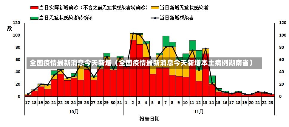 全国疫情最新消息今天新增（全国疫情最新消息今天新增本土病例湖南省）-第2张图片