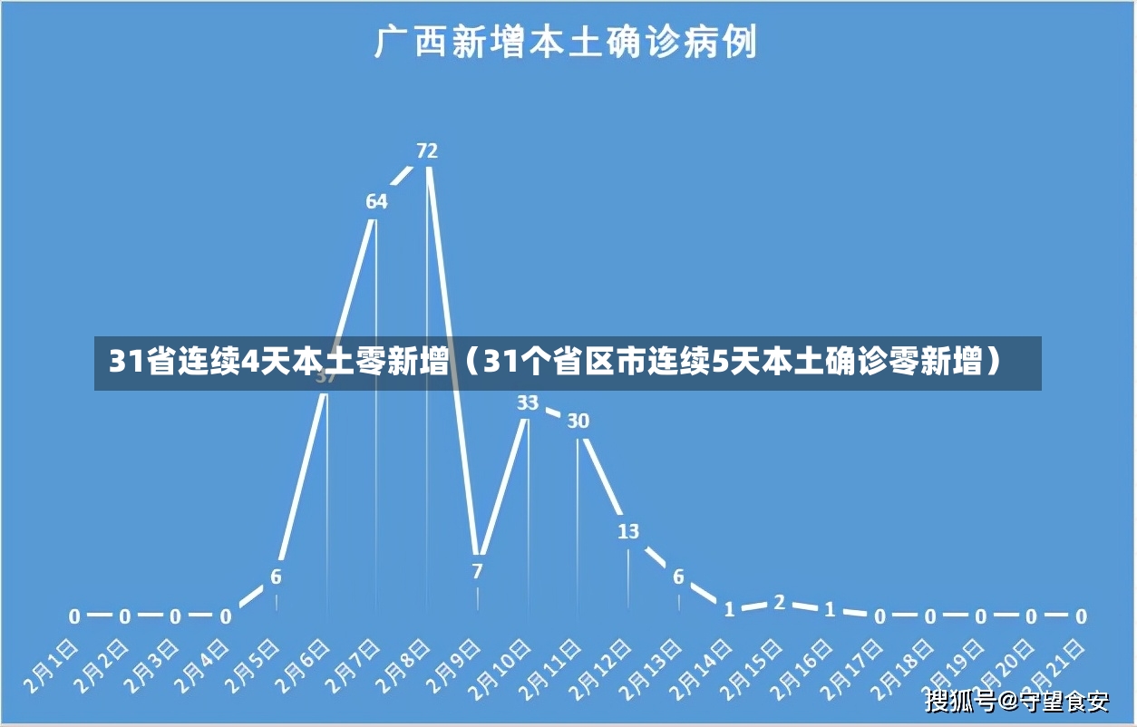 31省连续4天本土零新增（31个省区市连续5天本土确诊零新增）-第1张图片