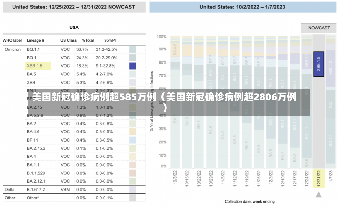 美国新冠确诊病例超585万例（美国新冠确诊病例超2806万例）-第2张图片