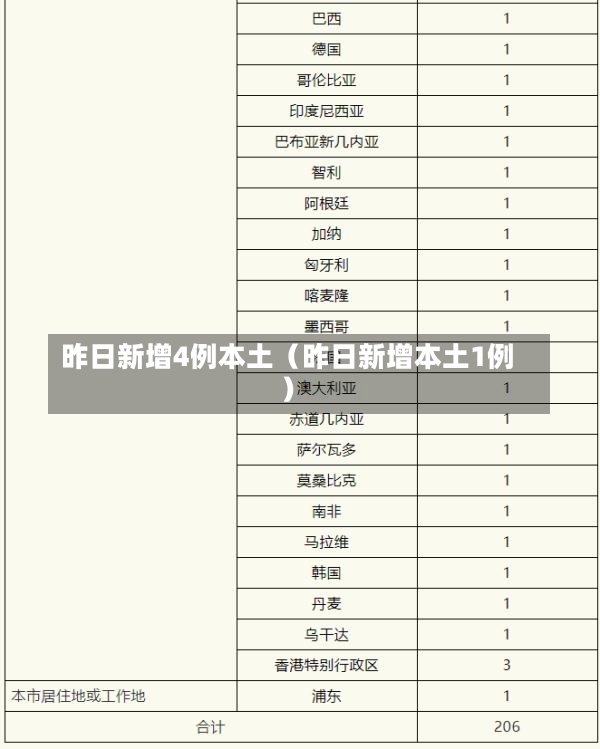 昨日新增4例本土（昨日新增本土1例）-第2张图片