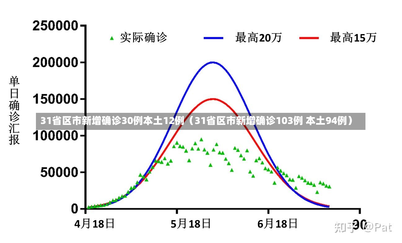 31省区市新增确诊30例本土12例（31省区市新增确诊103例 本土94例）-第2张图片