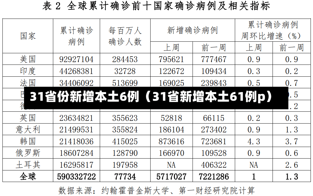 31省份新增本土6例（31省新增本土61例p）-第2张图片