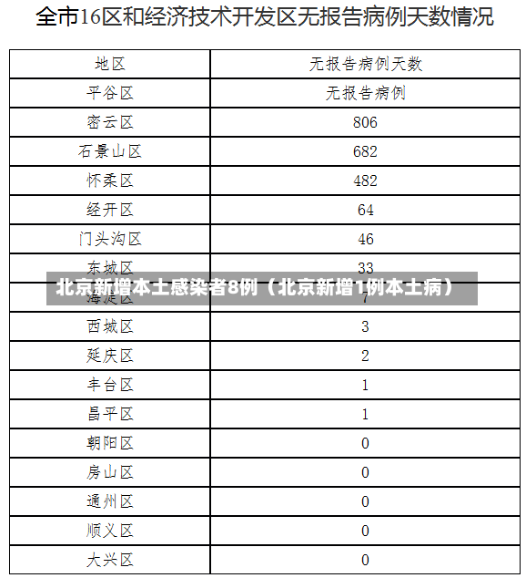 北京新增本土感染者8例（北京新增1例本土病）-第3张图片
